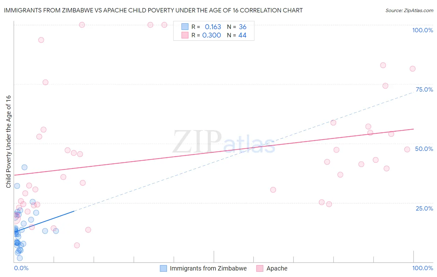Immigrants from Zimbabwe vs Apache Child Poverty Under the Age of 16