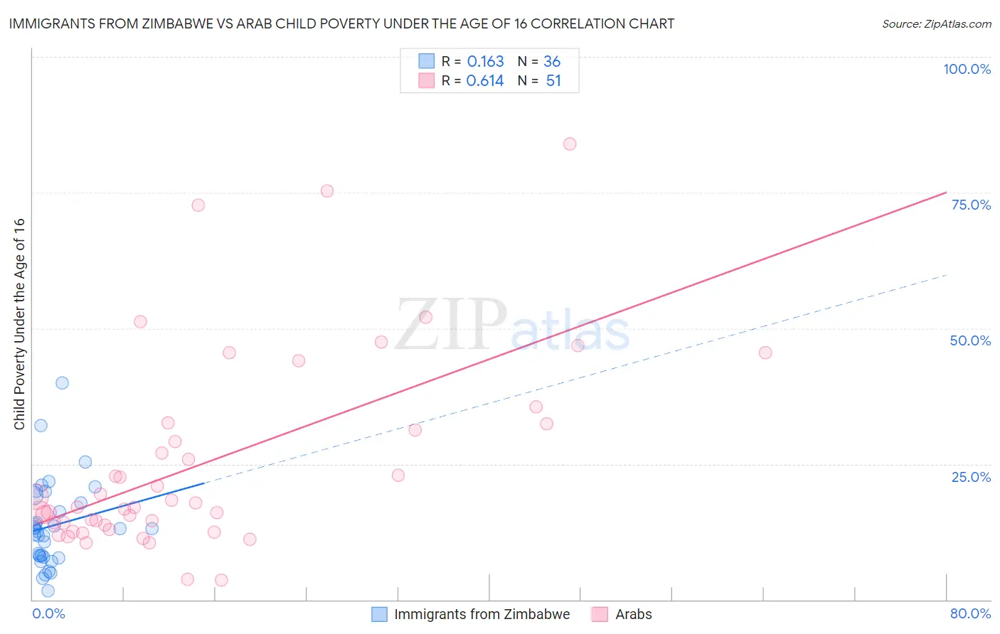 Immigrants from Zimbabwe vs Arab Child Poverty Under the Age of 16