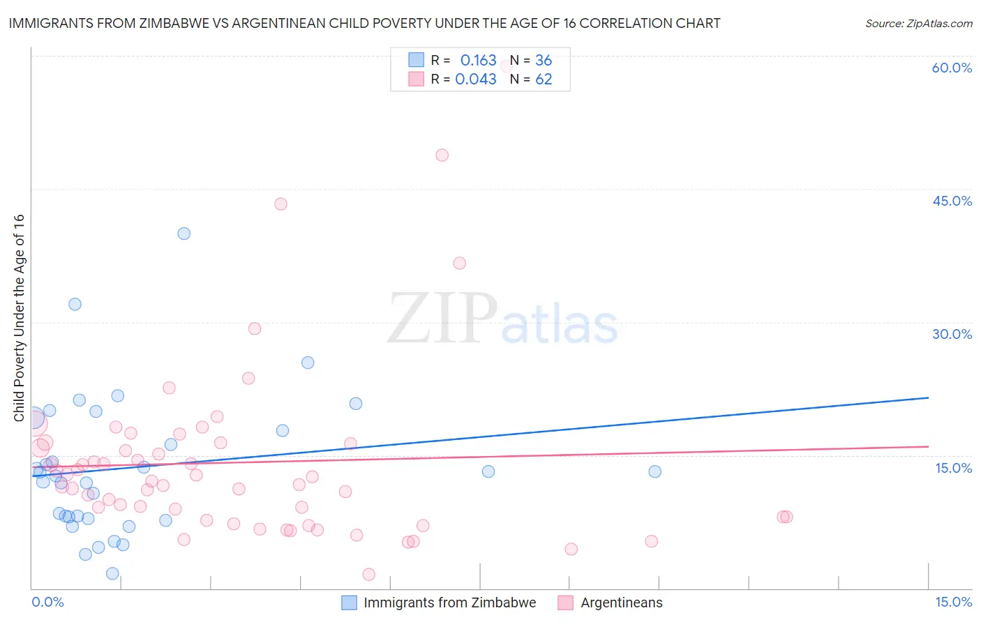 Immigrants from Zimbabwe vs Argentinean Child Poverty Under the Age of 16