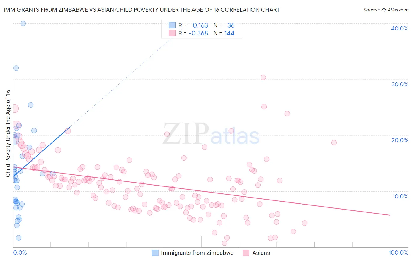 Immigrants from Zimbabwe vs Asian Child Poverty Under the Age of 16