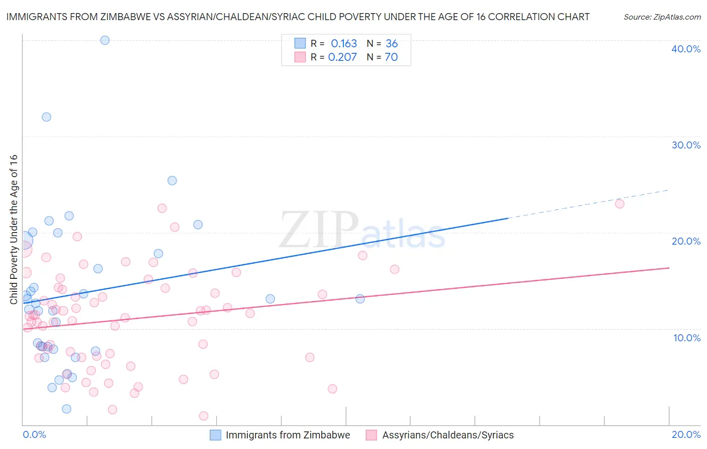 Immigrants from Zimbabwe vs Assyrian/Chaldean/Syriac Child Poverty Under the Age of 16