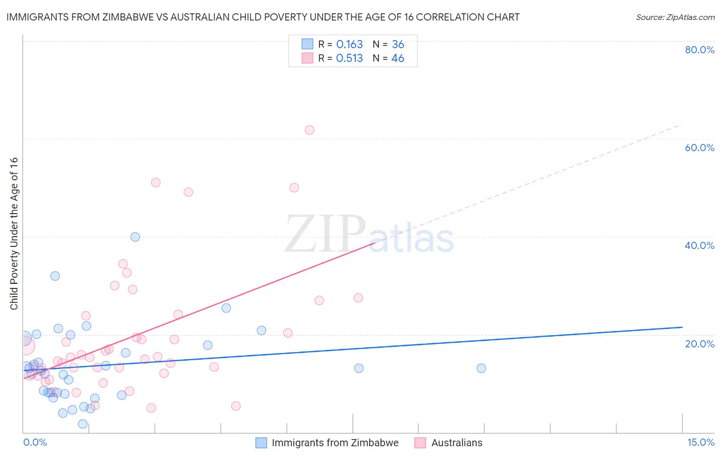 Immigrants from Zimbabwe vs Australian Child Poverty Under the Age of 16
