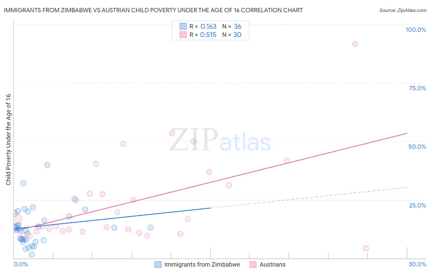 Immigrants from Zimbabwe vs Austrian Child Poverty Under the Age of 16