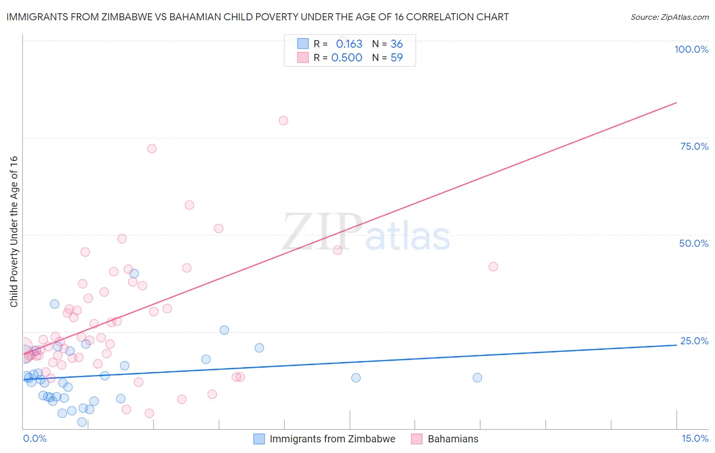 Immigrants from Zimbabwe vs Bahamian Child Poverty Under the Age of 16