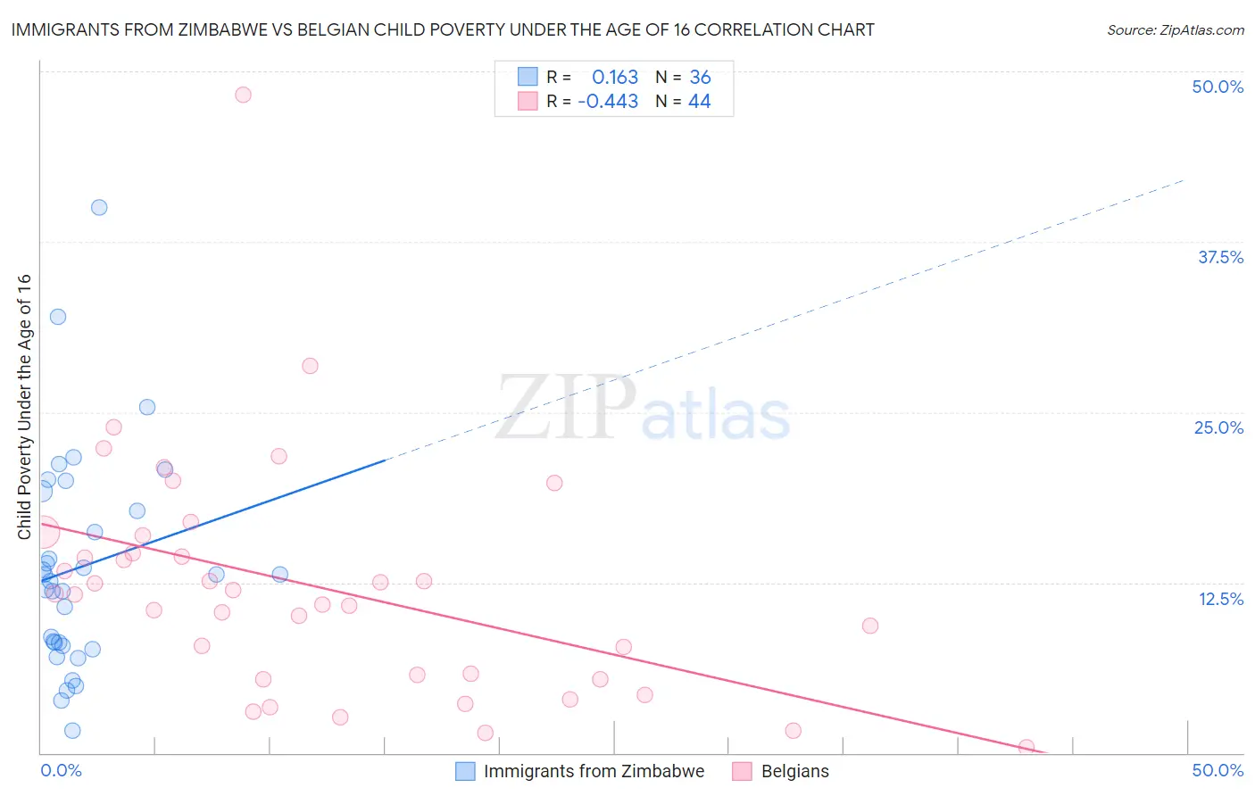 Immigrants from Zimbabwe vs Belgian Child Poverty Under the Age of 16