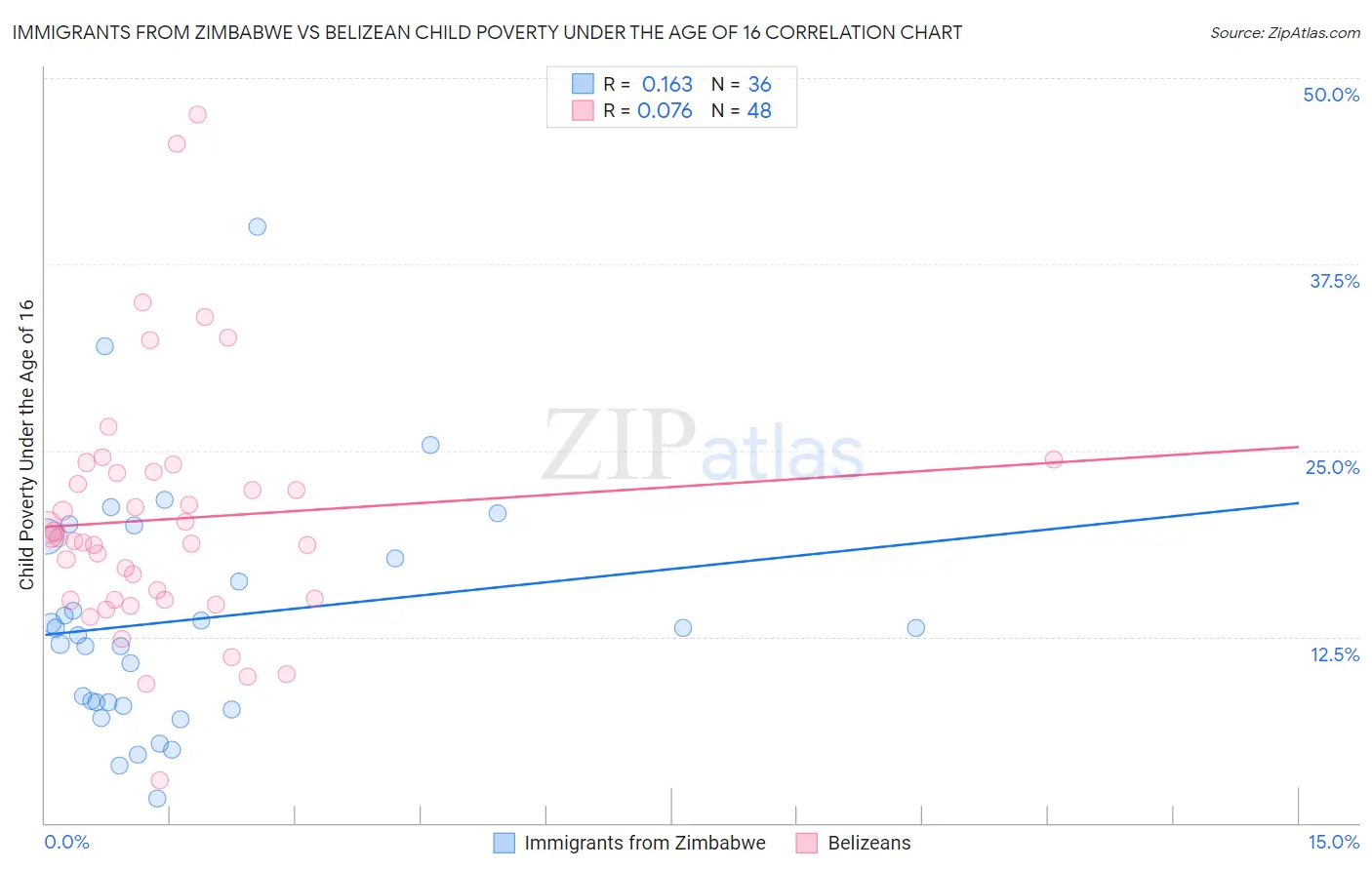 Immigrants from Zimbabwe vs Belizean Child Poverty Under the Age of 16