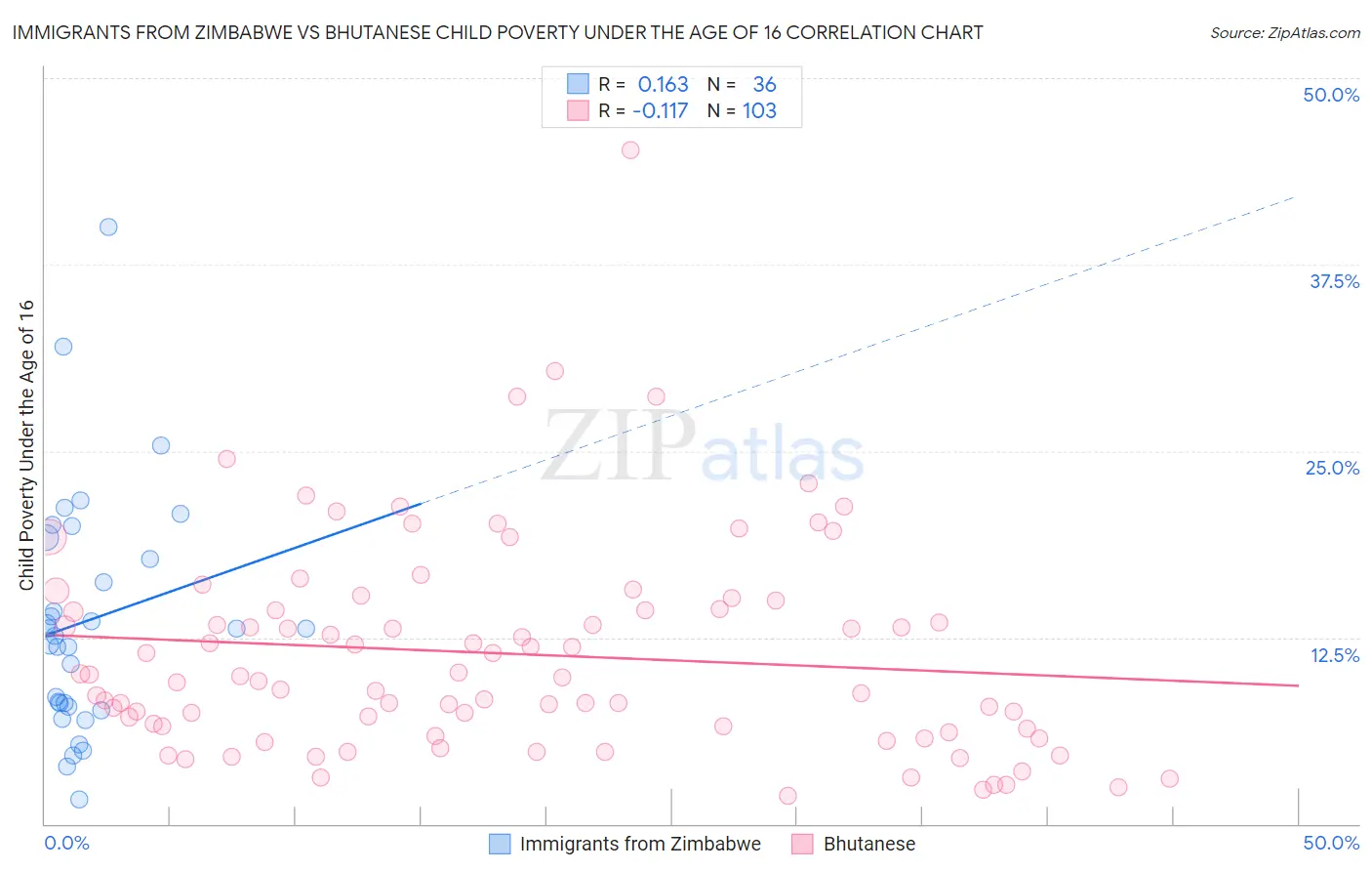 Immigrants from Zimbabwe vs Bhutanese Child Poverty Under the Age of 16