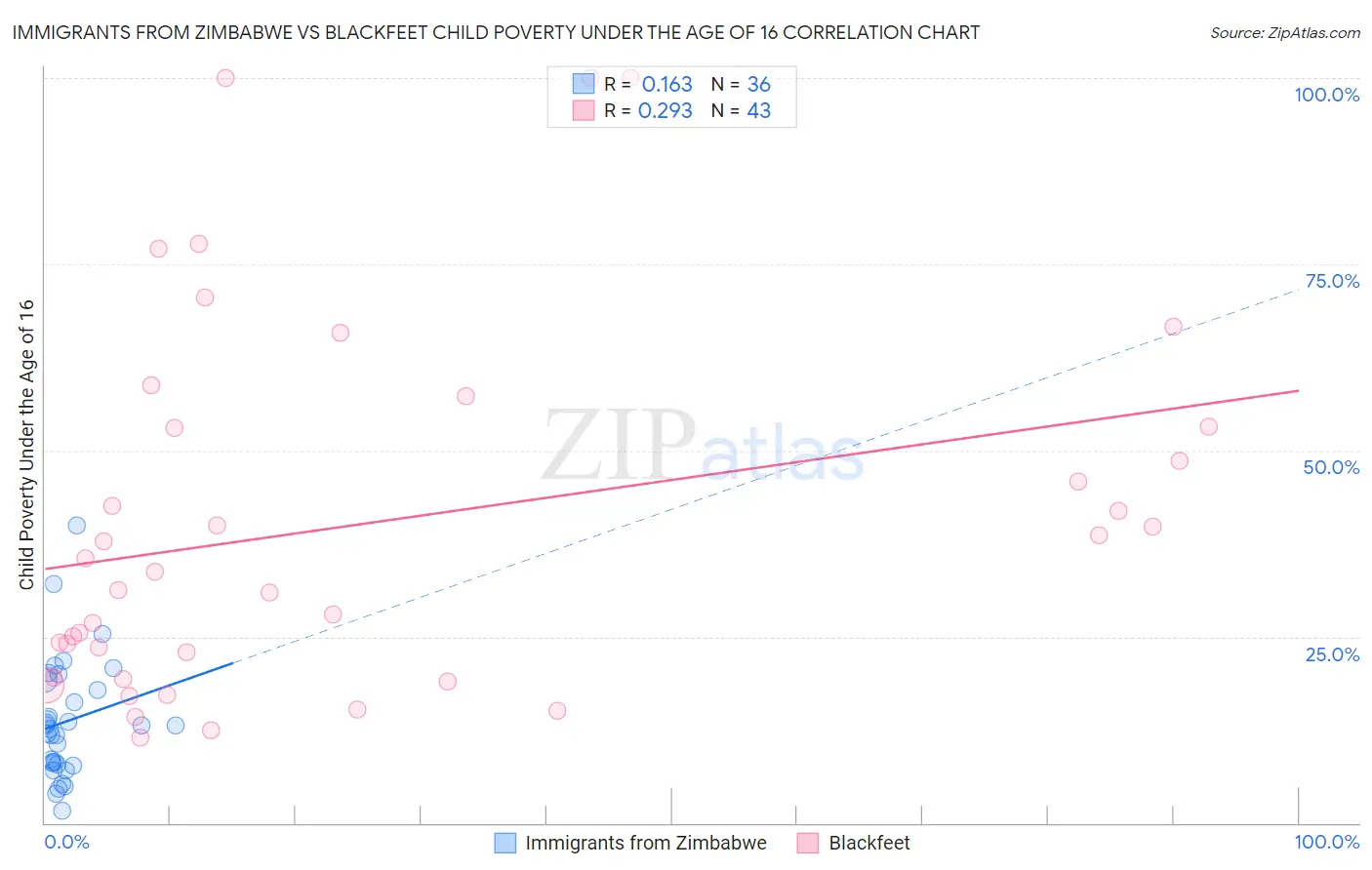 Immigrants from Zimbabwe vs Blackfeet Child Poverty Under the Age of 16