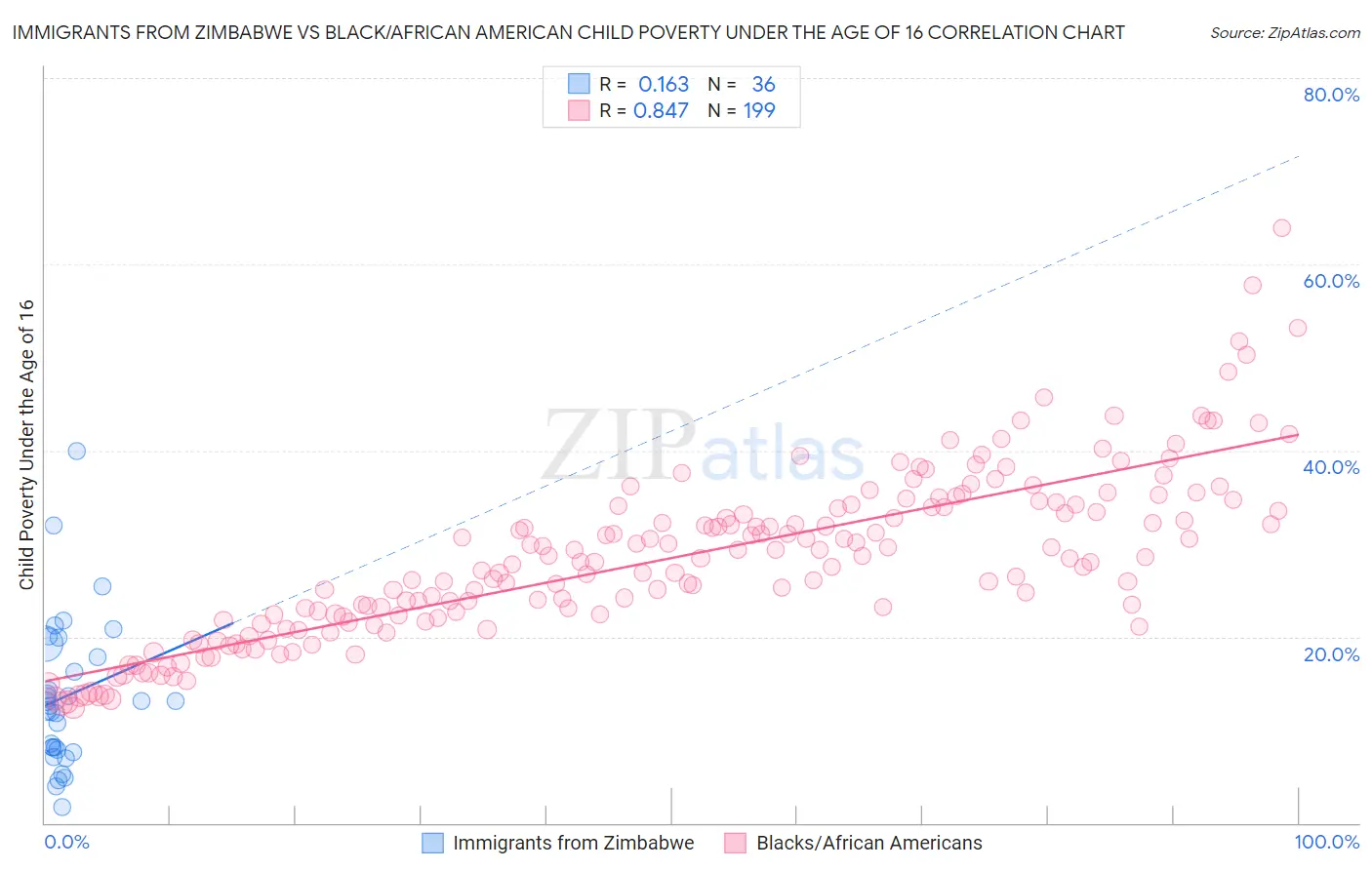 Immigrants from Zimbabwe vs Black/African American Child Poverty Under the Age of 16