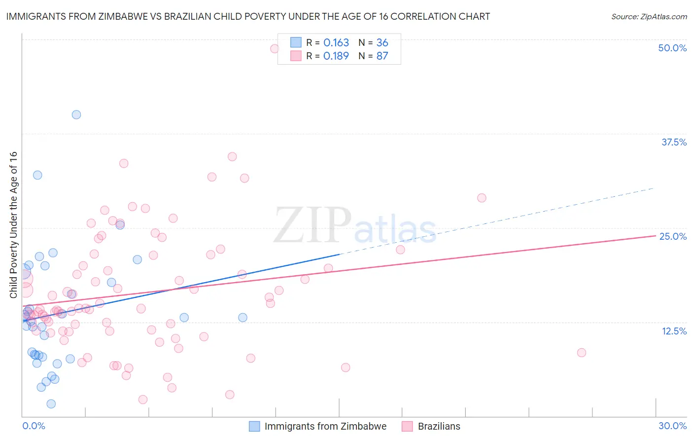 Immigrants from Zimbabwe vs Brazilian Child Poverty Under the Age of 16