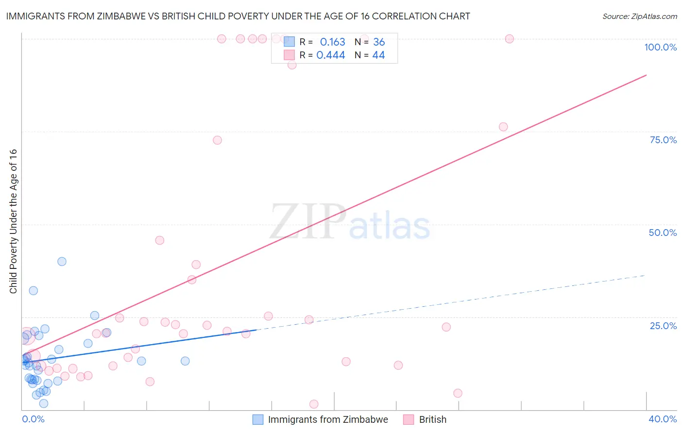 Immigrants from Zimbabwe vs British Child Poverty Under the Age of 16