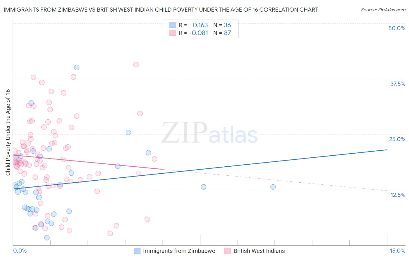 Immigrants from Zimbabwe vs British West Indian Child Poverty Under the Age of 16