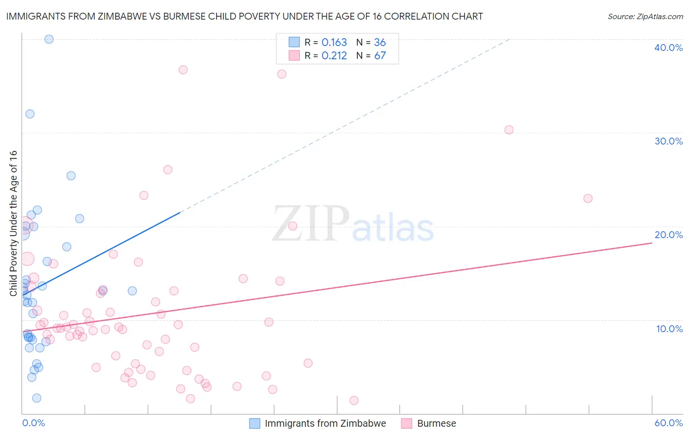 Immigrants from Zimbabwe vs Burmese Child Poverty Under the Age of 16