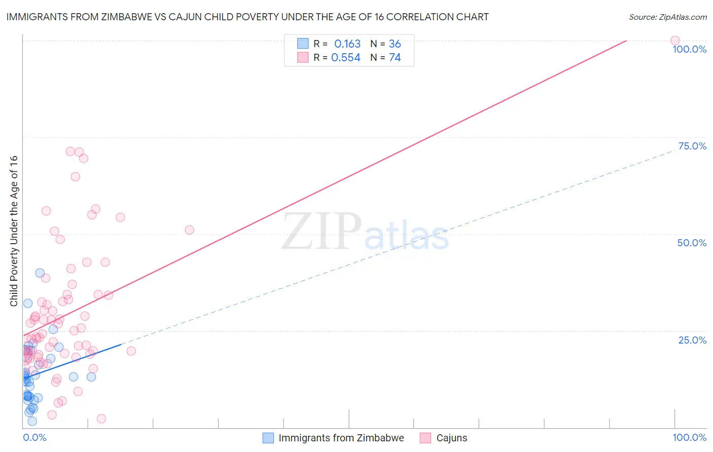 Immigrants from Zimbabwe vs Cajun Child Poverty Under the Age of 16