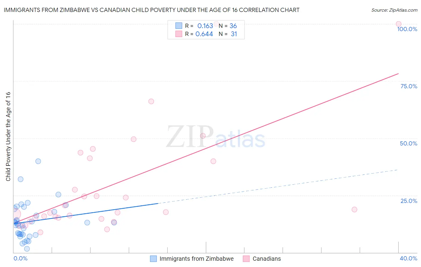 Immigrants from Zimbabwe vs Canadian Child Poverty Under the Age of 16