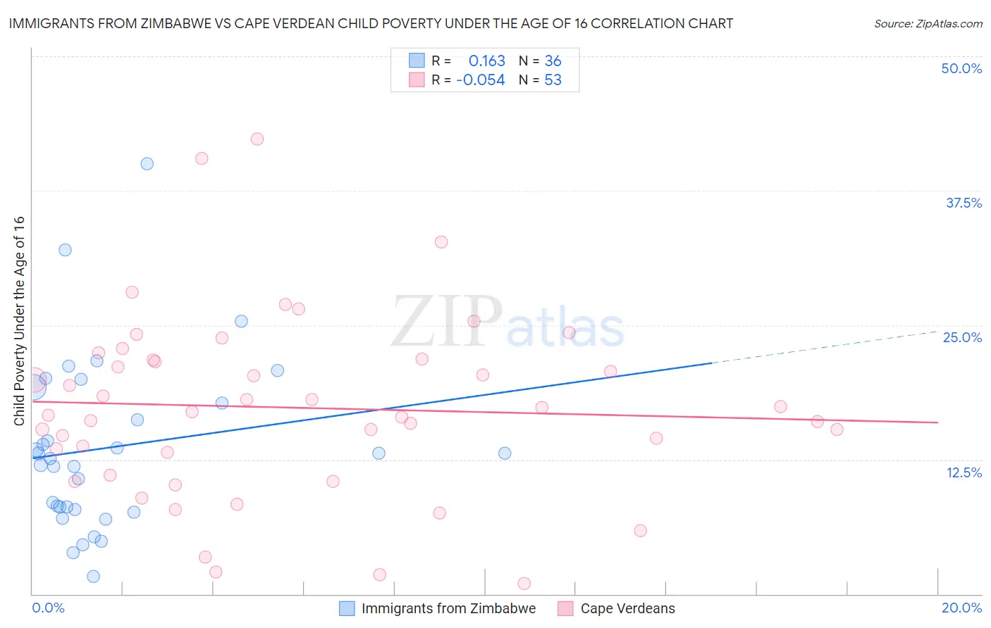 Immigrants from Zimbabwe vs Cape Verdean Child Poverty Under the Age of 16