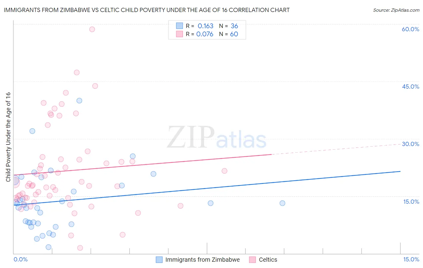 Immigrants from Zimbabwe vs Celtic Child Poverty Under the Age of 16