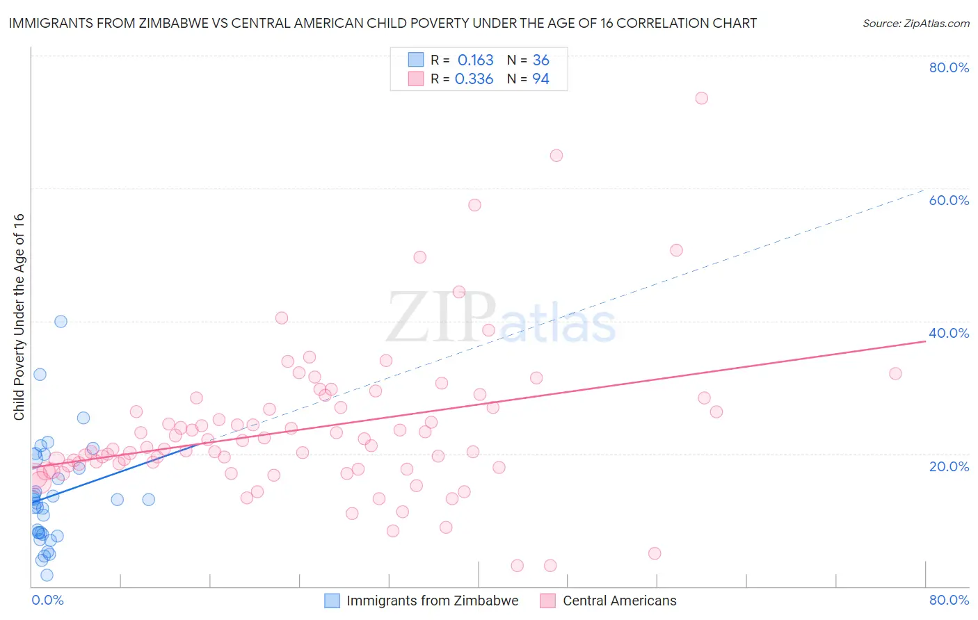 Immigrants from Zimbabwe vs Central American Child Poverty Under the Age of 16