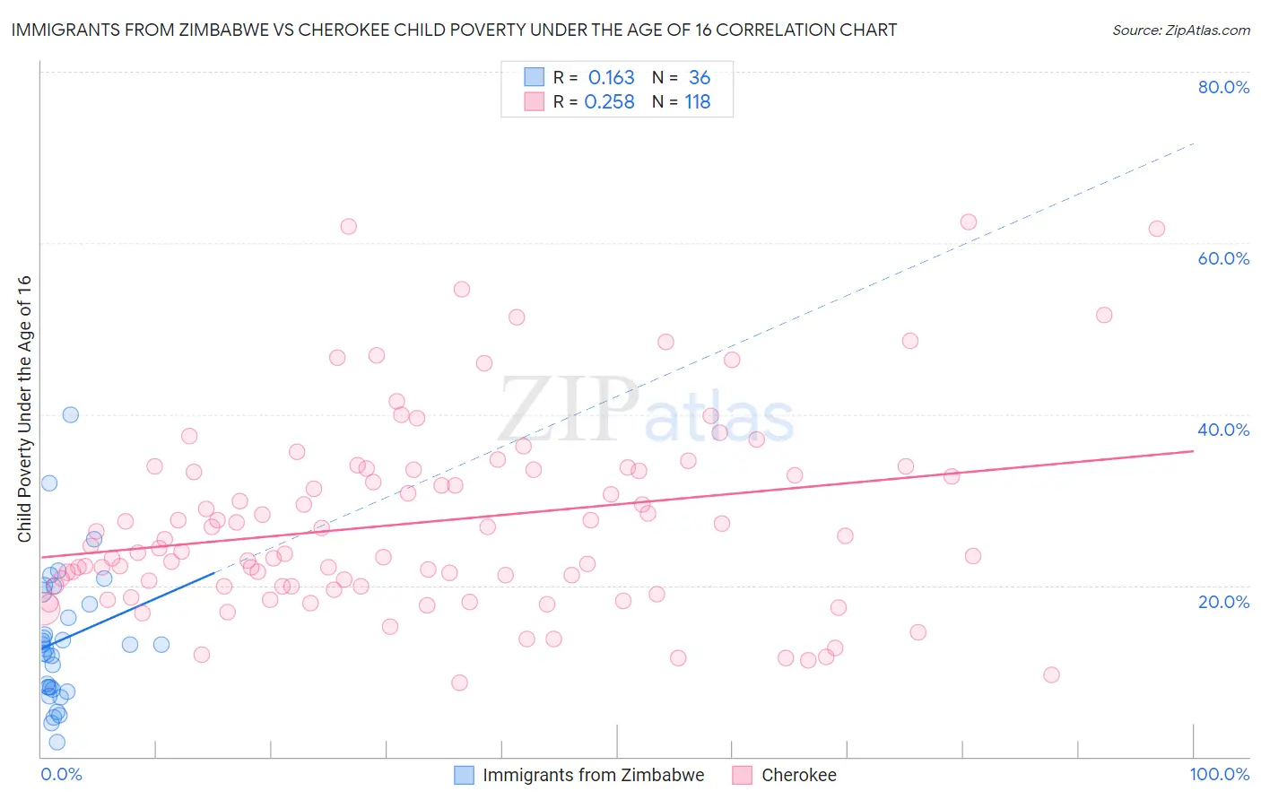 Immigrants from Zimbabwe vs Cherokee Child Poverty Under the Age of 16