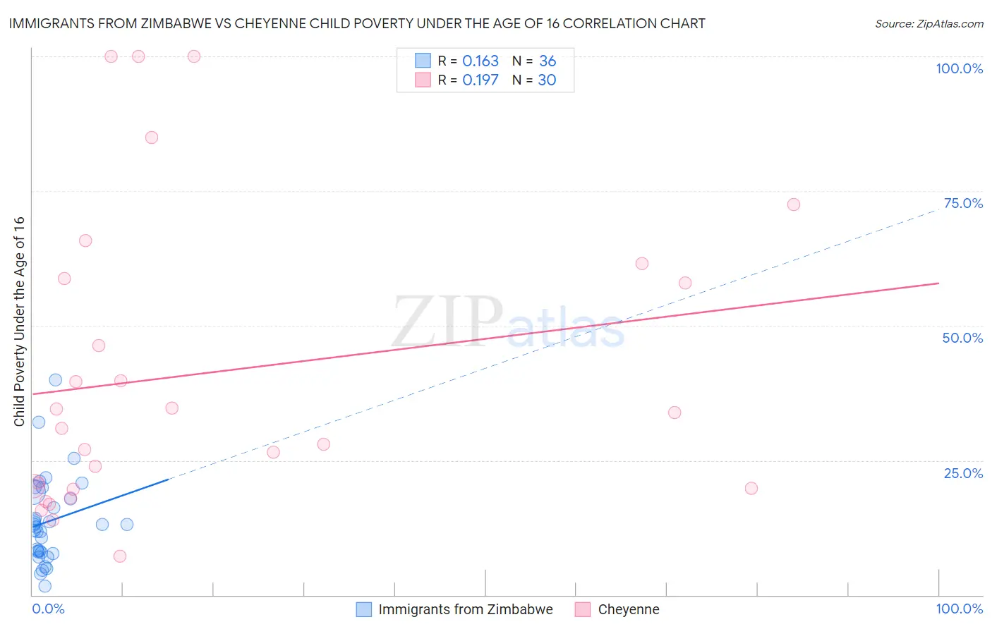 Immigrants from Zimbabwe vs Cheyenne Child Poverty Under the Age of 16