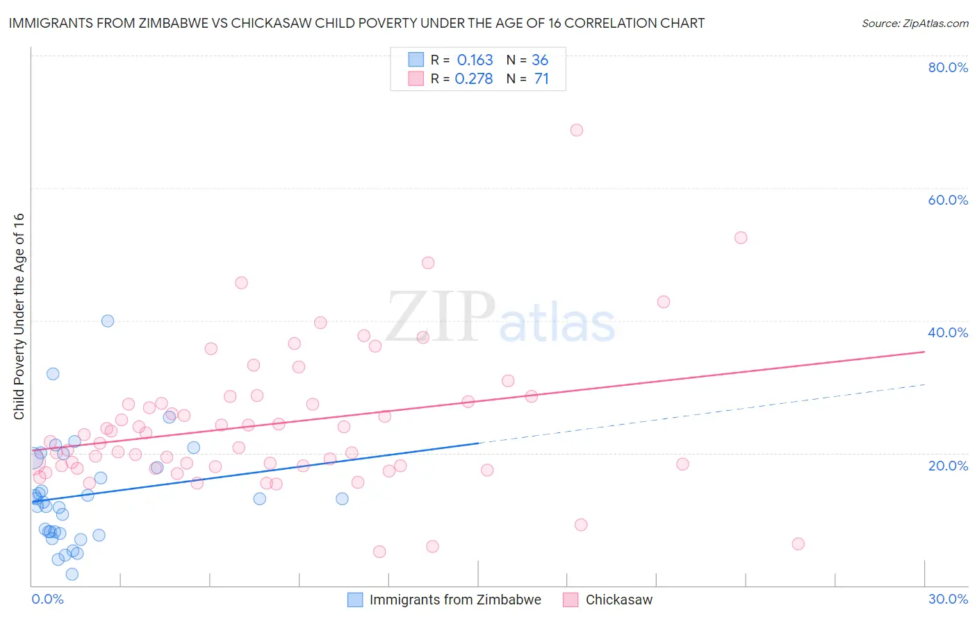 Immigrants from Zimbabwe vs Chickasaw Child Poverty Under the Age of 16