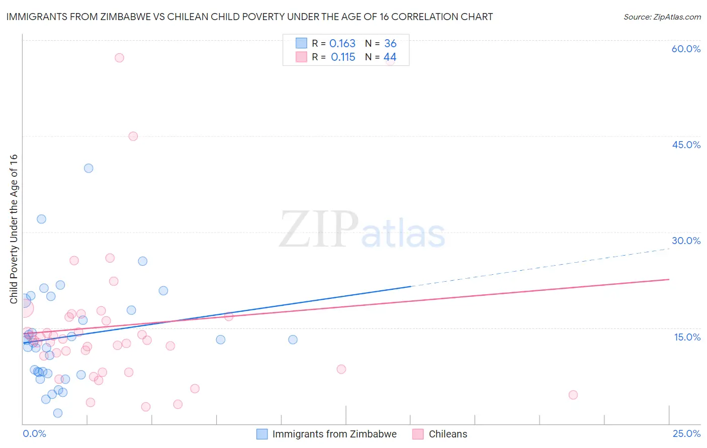 Immigrants from Zimbabwe vs Chilean Child Poverty Under the Age of 16