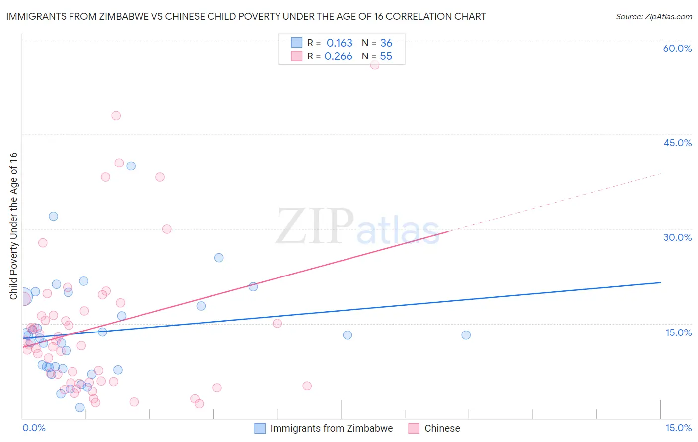 Immigrants from Zimbabwe vs Chinese Child Poverty Under the Age of 16