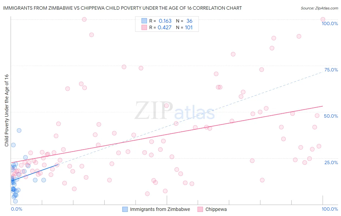 Immigrants from Zimbabwe vs Chippewa Child Poverty Under the Age of 16