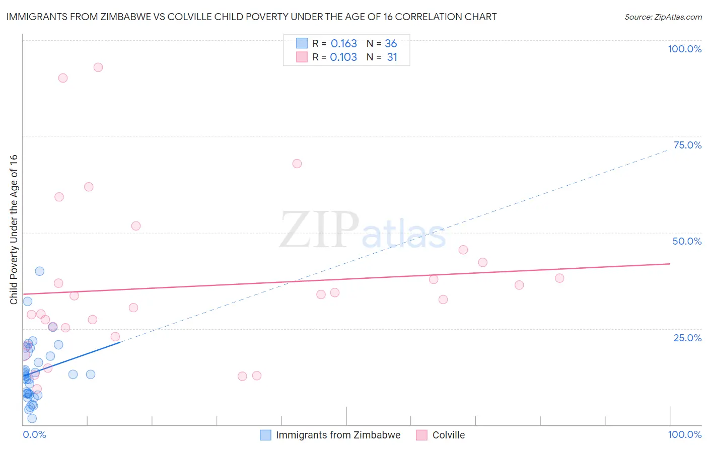 Immigrants from Zimbabwe vs Colville Child Poverty Under the Age of 16