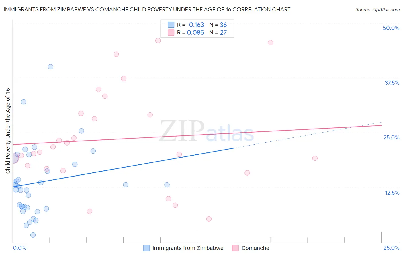 Immigrants from Zimbabwe vs Comanche Child Poverty Under the Age of 16