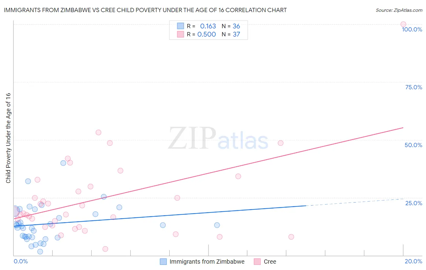 Immigrants from Zimbabwe vs Cree Child Poverty Under the Age of 16