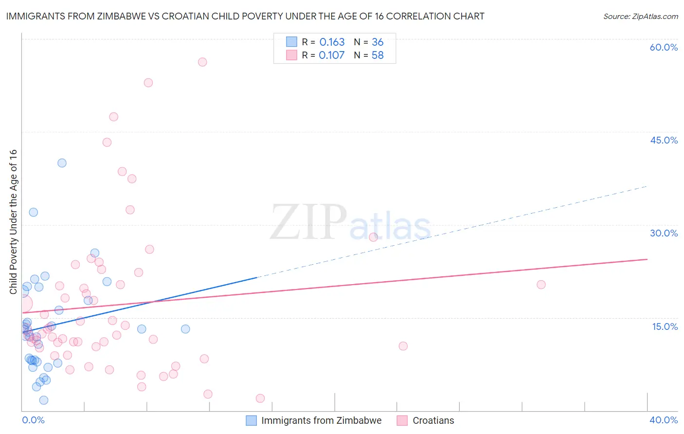 Immigrants from Zimbabwe vs Croatian Child Poverty Under the Age of 16