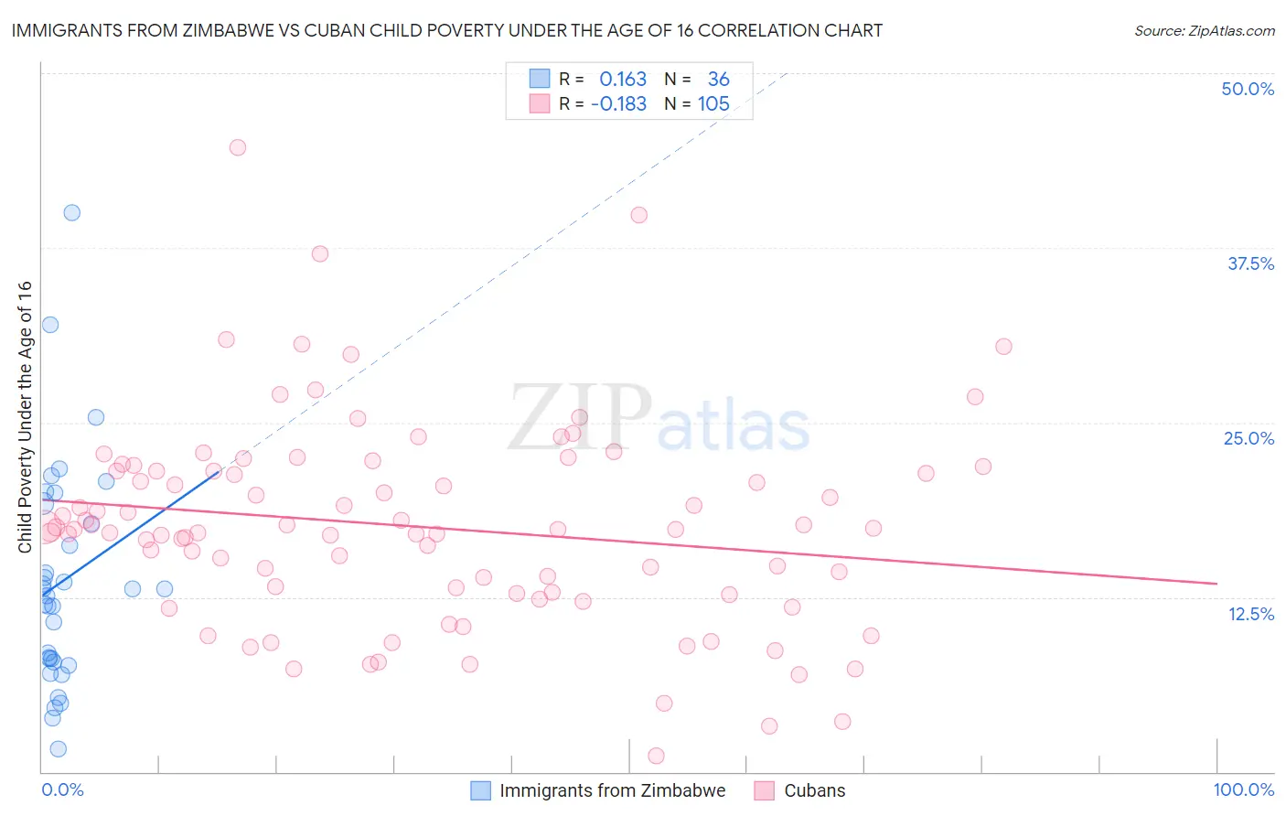 Immigrants from Zimbabwe vs Cuban Child Poverty Under the Age of 16