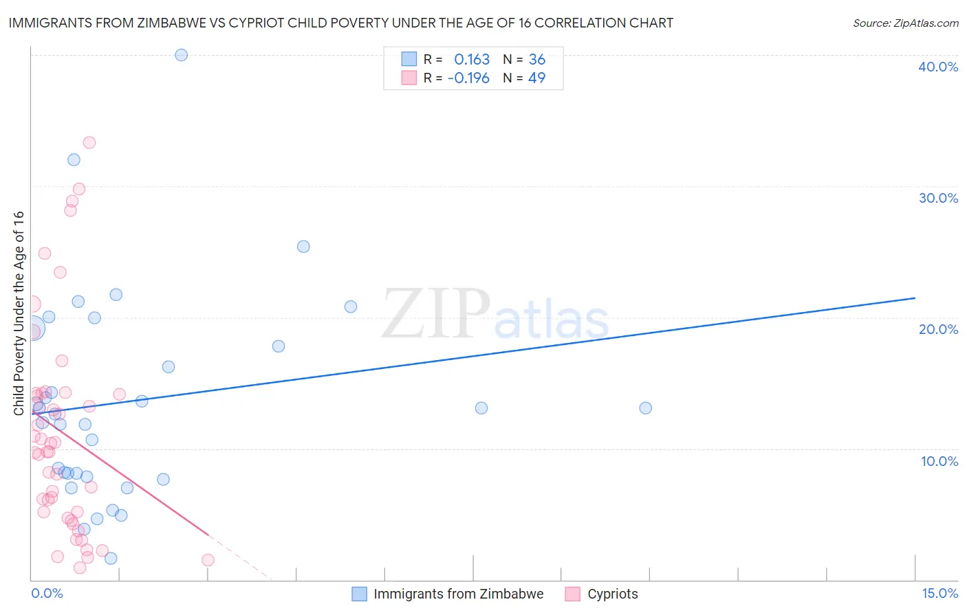 Immigrants from Zimbabwe vs Cypriot Child Poverty Under the Age of 16