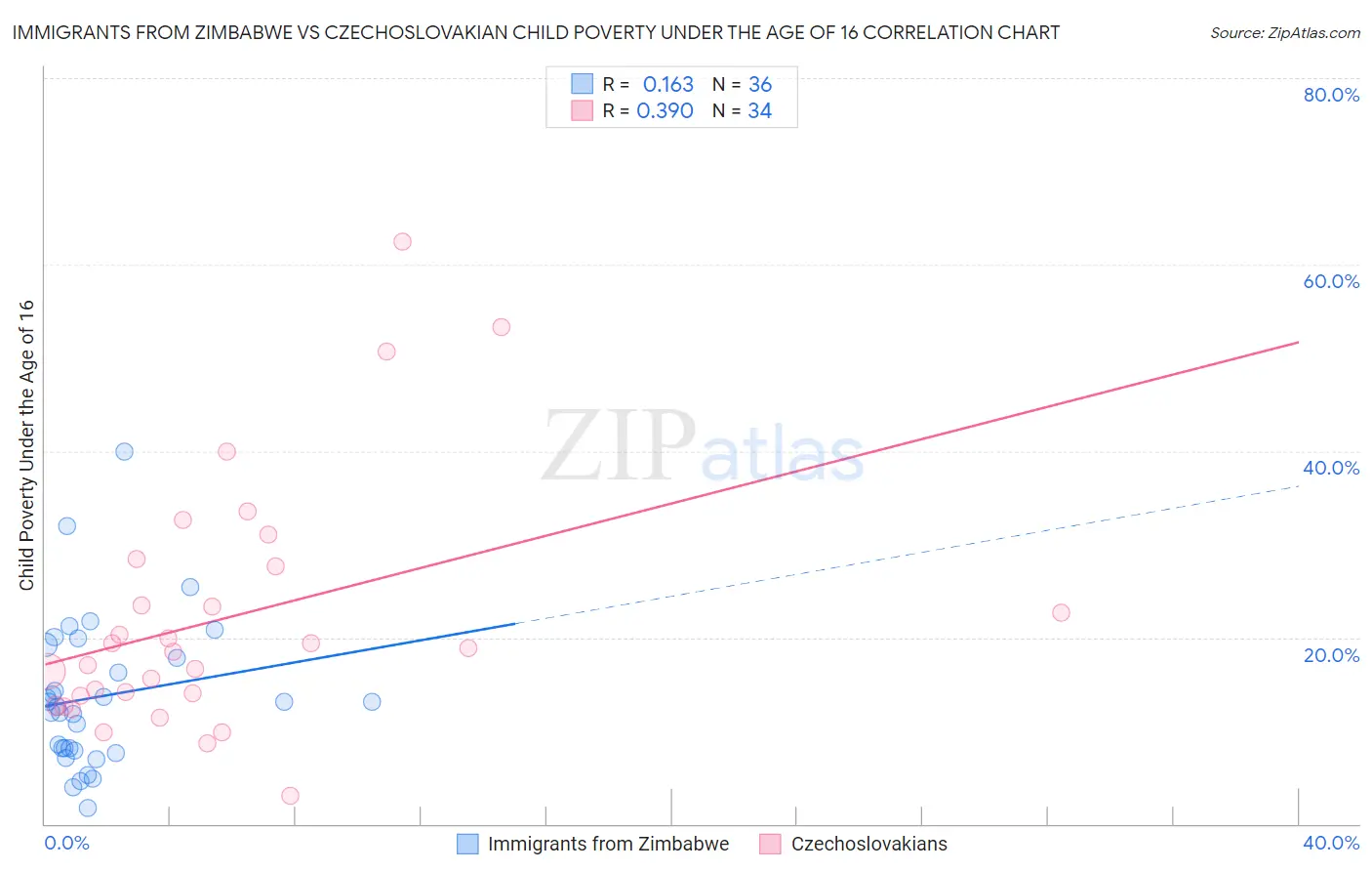 Immigrants from Zimbabwe vs Czechoslovakian Child Poverty Under the Age of 16
