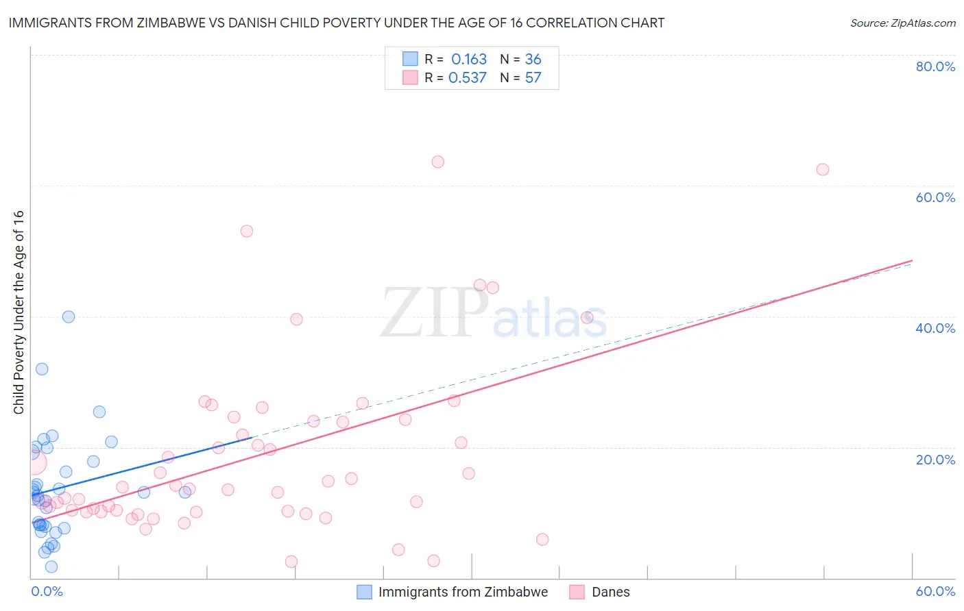 Immigrants from Zimbabwe vs Danish Child Poverty Under the Age of 16