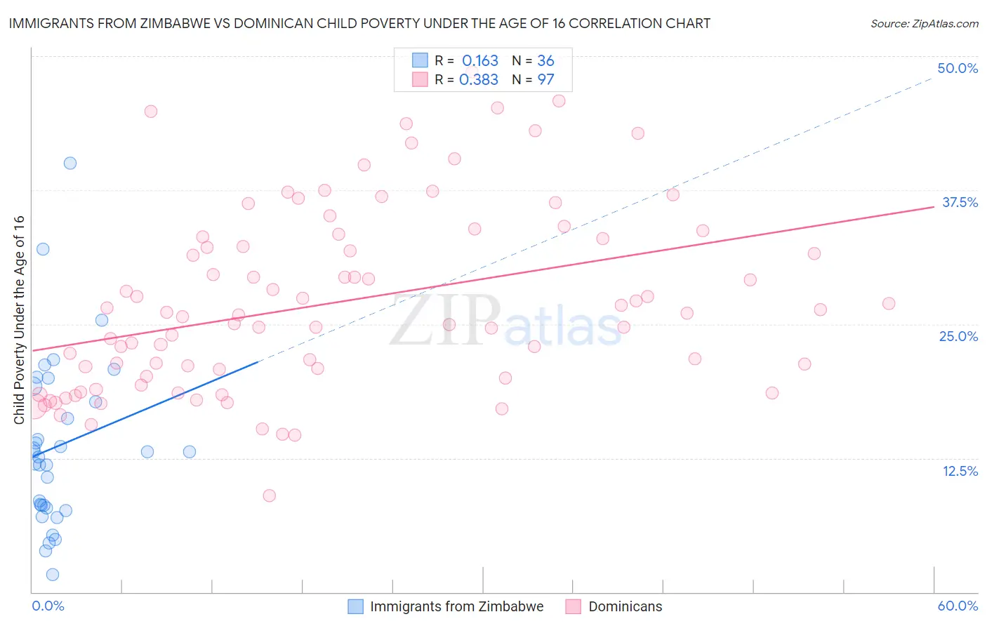 Immigrants from Zimbabwe vs Dominican Child Poverty Under the Age of 16