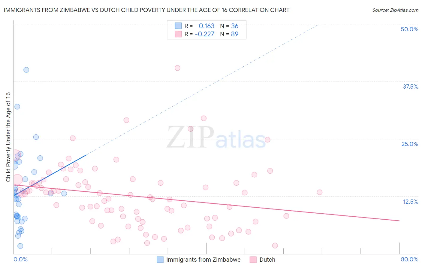 Immigrants from Zimbabwe vs Dutch Child Poverty Under the Age of 16