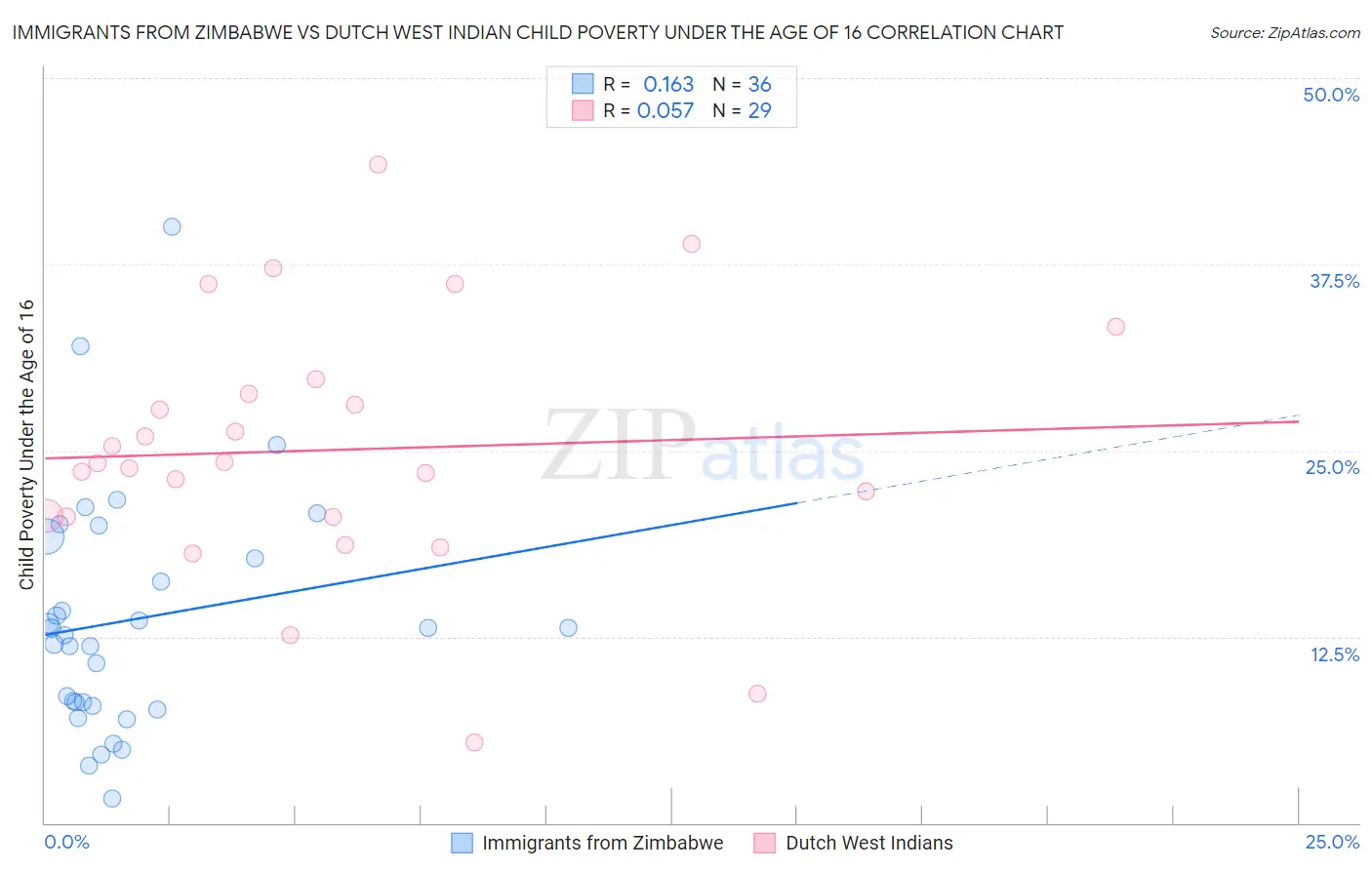 Immigrants from Zimbabwe vs Dutch West Indian Child Poverty Under the Age of 16