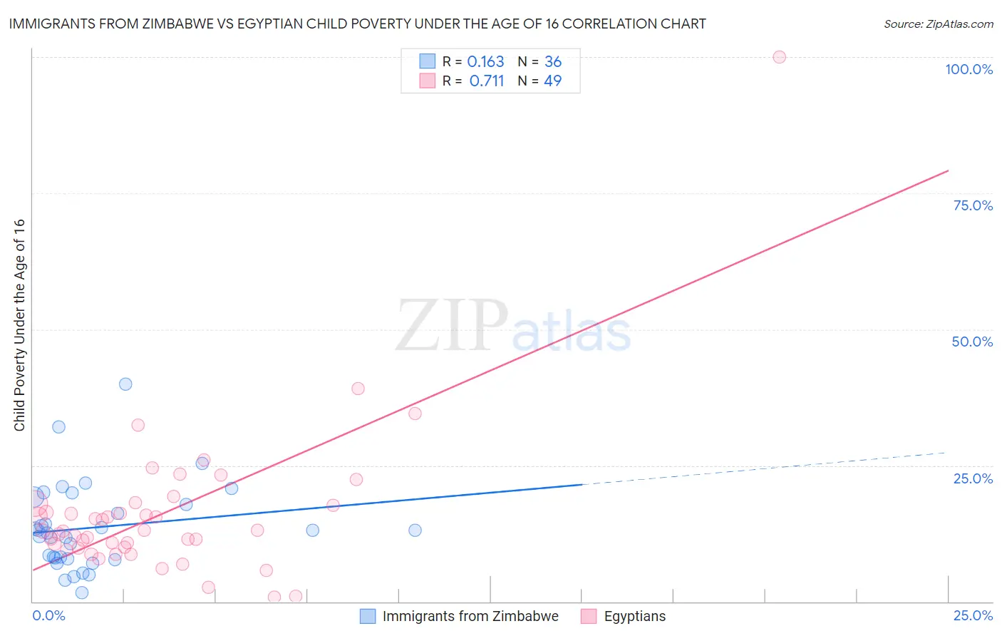 Immigrants from Zimbabwe vs Egyptian Child Poverty Under the Age of 16