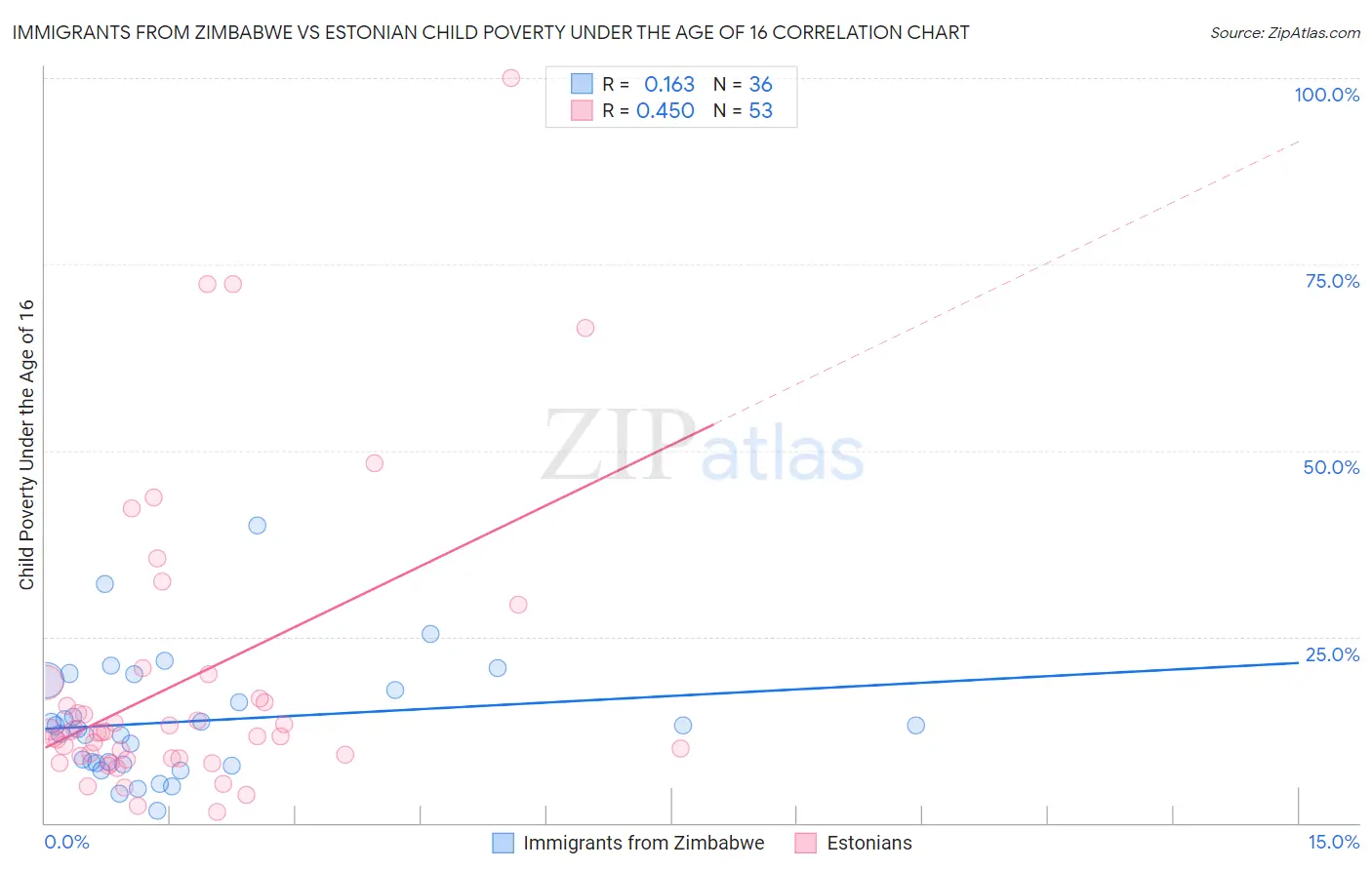 Immigrants from Zimbabwe vs Estonian Child Poverty Under the Age of 16