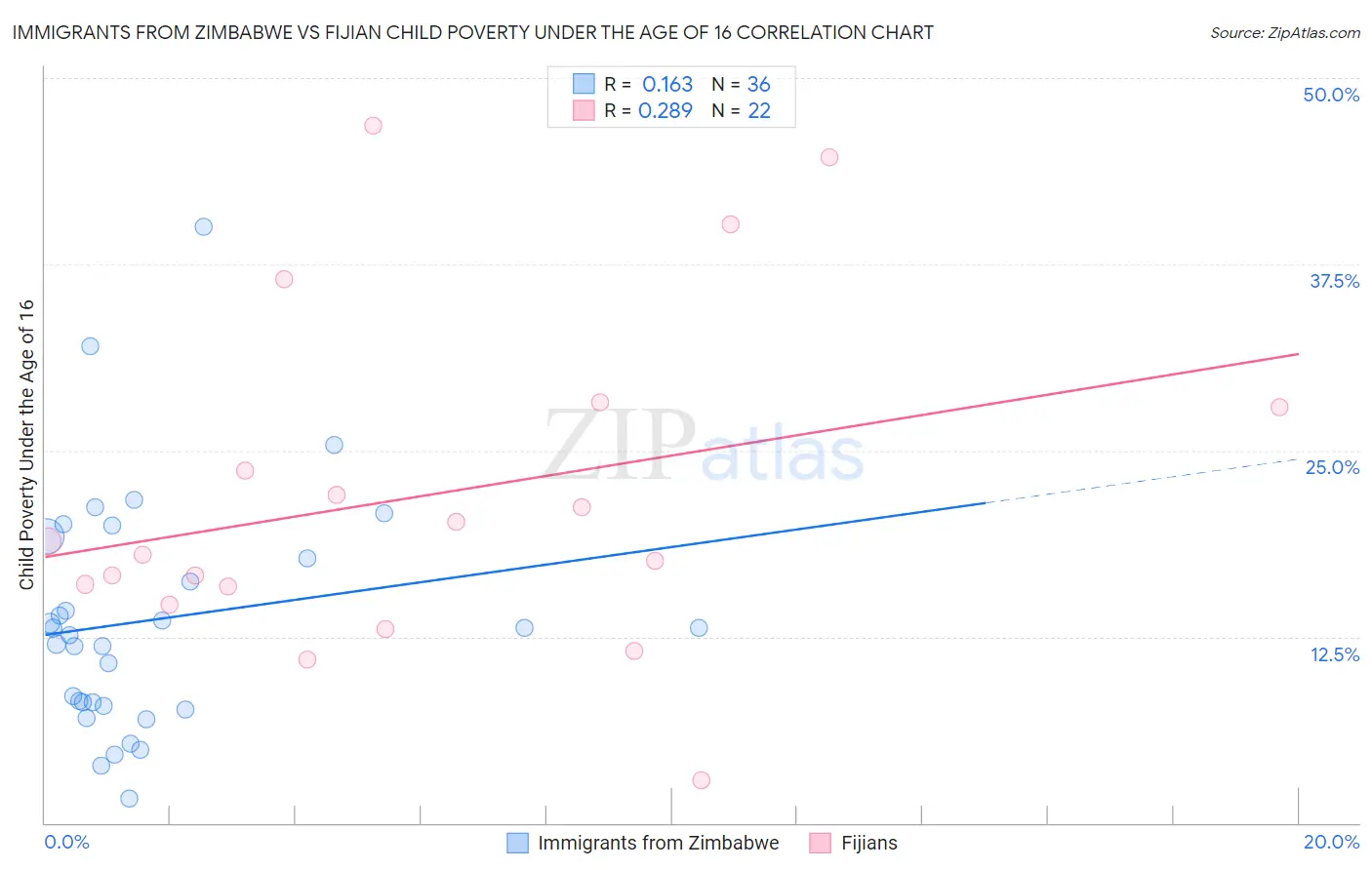 Immigrants from Zimbabwe vs Fijian Child Poverty Under the Age of 16