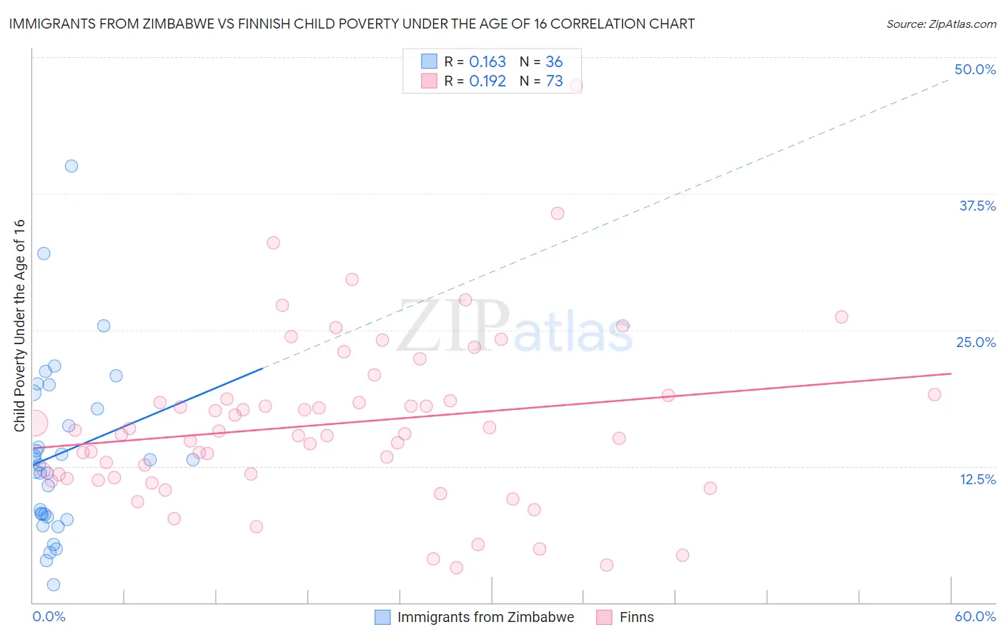 Immigrants from Zimbabwe vs Finnish Child Poverty Under the Age of 16