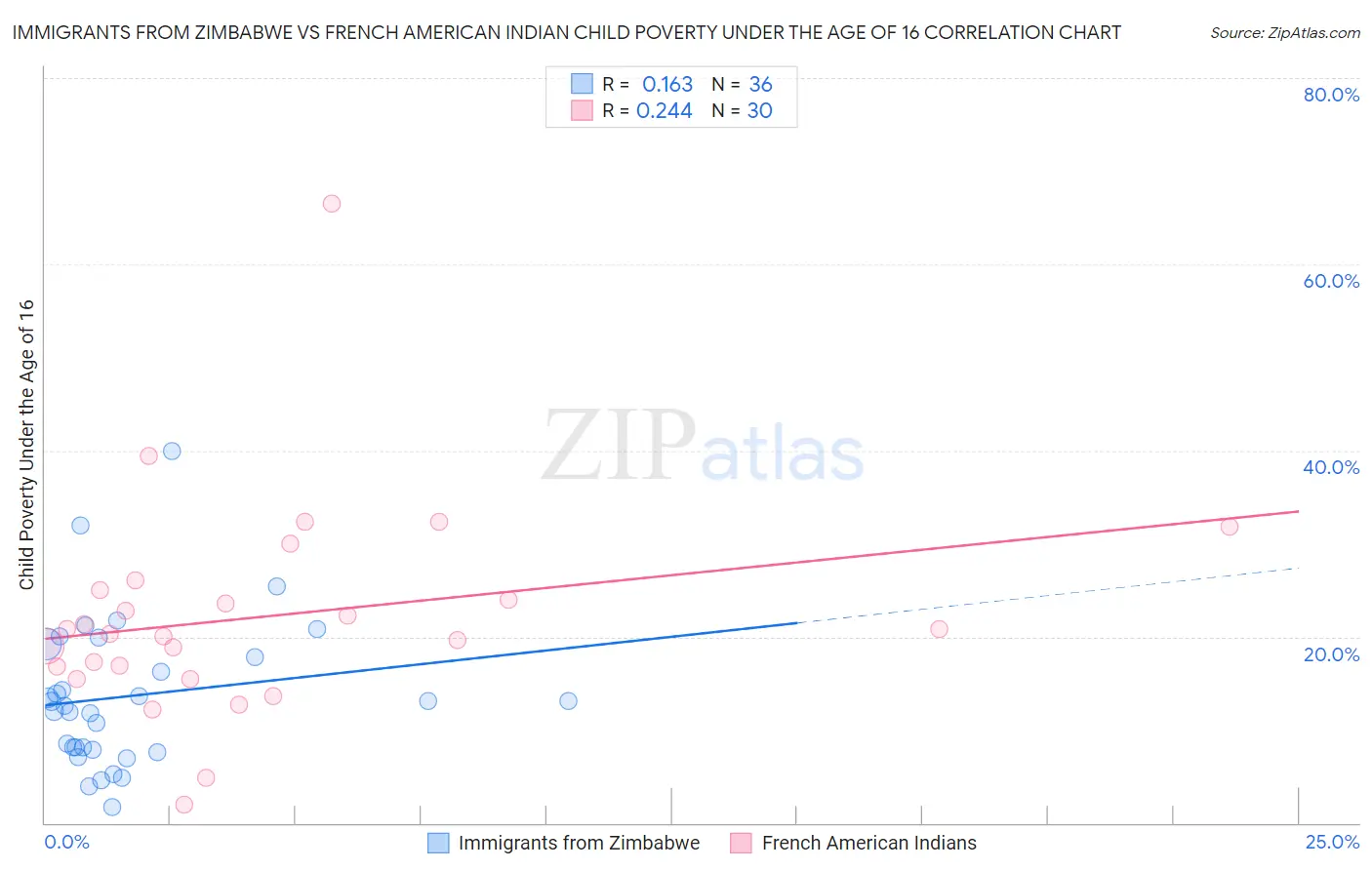 Immigrants from Zimbabwe vs French American Indian Child Poverty Under the Age of 16