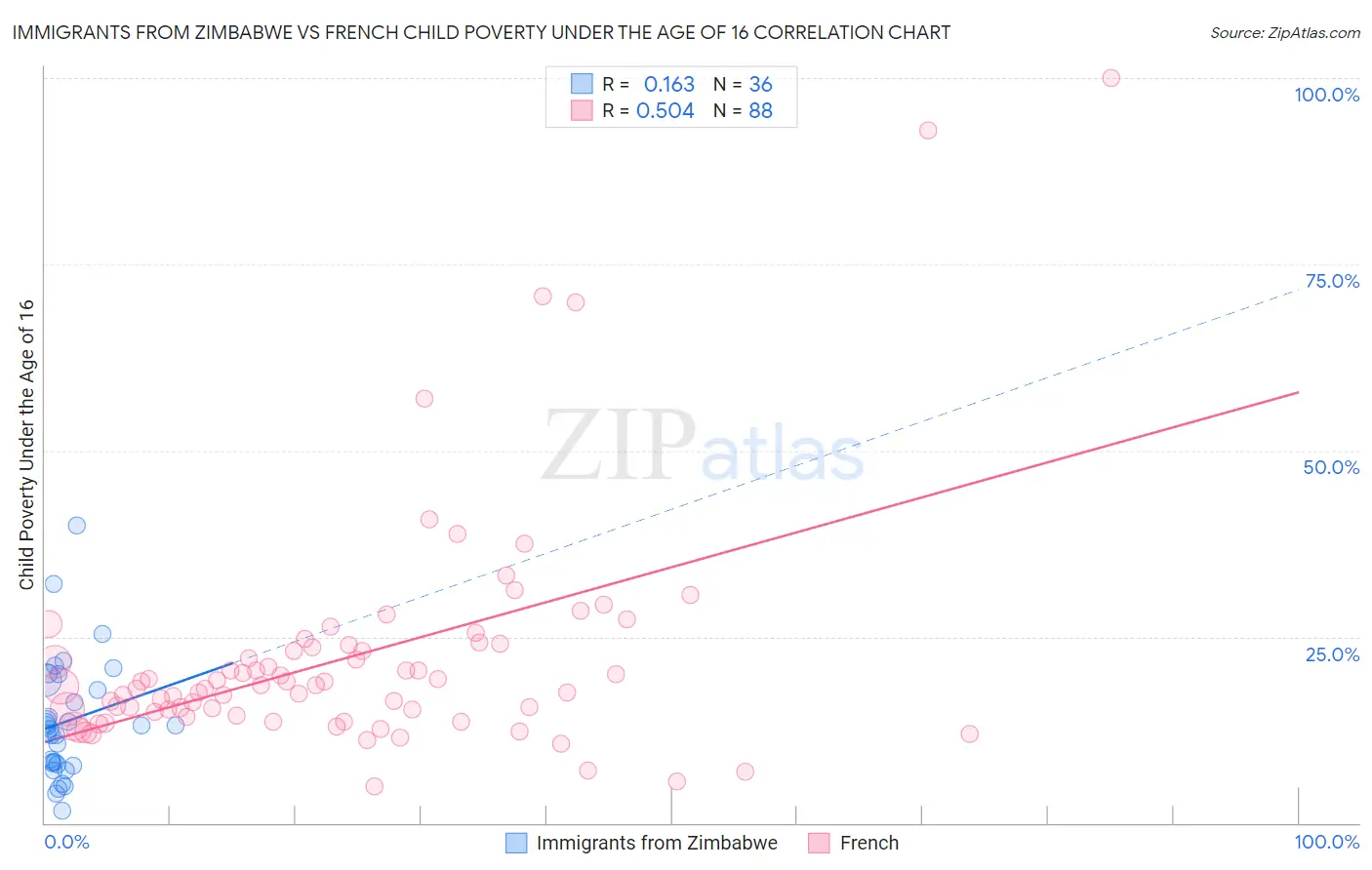 Immigrants from Zimbabwe vs French Child Poverty Under the Age of 16