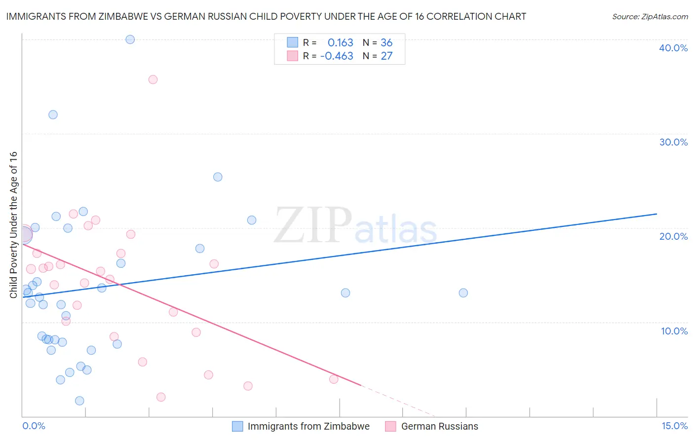 Immigrants from Zimbabwe vs German Russian Child Poverty Under the Age of 16