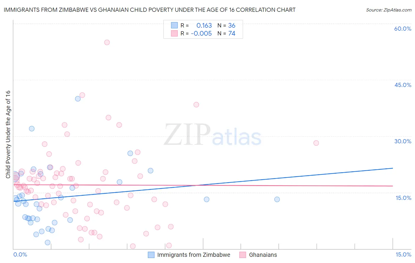 Immigrants from Zimbabwe vs Ghanaian Child Poverty Under the Age of 16