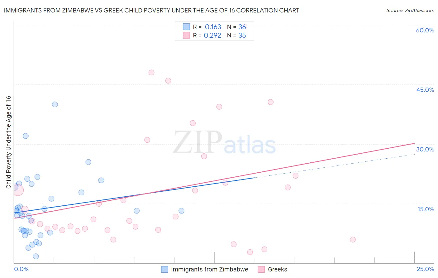 Immigrants from Zimbabwe vs Greek Child Poverty Under the Age of 16