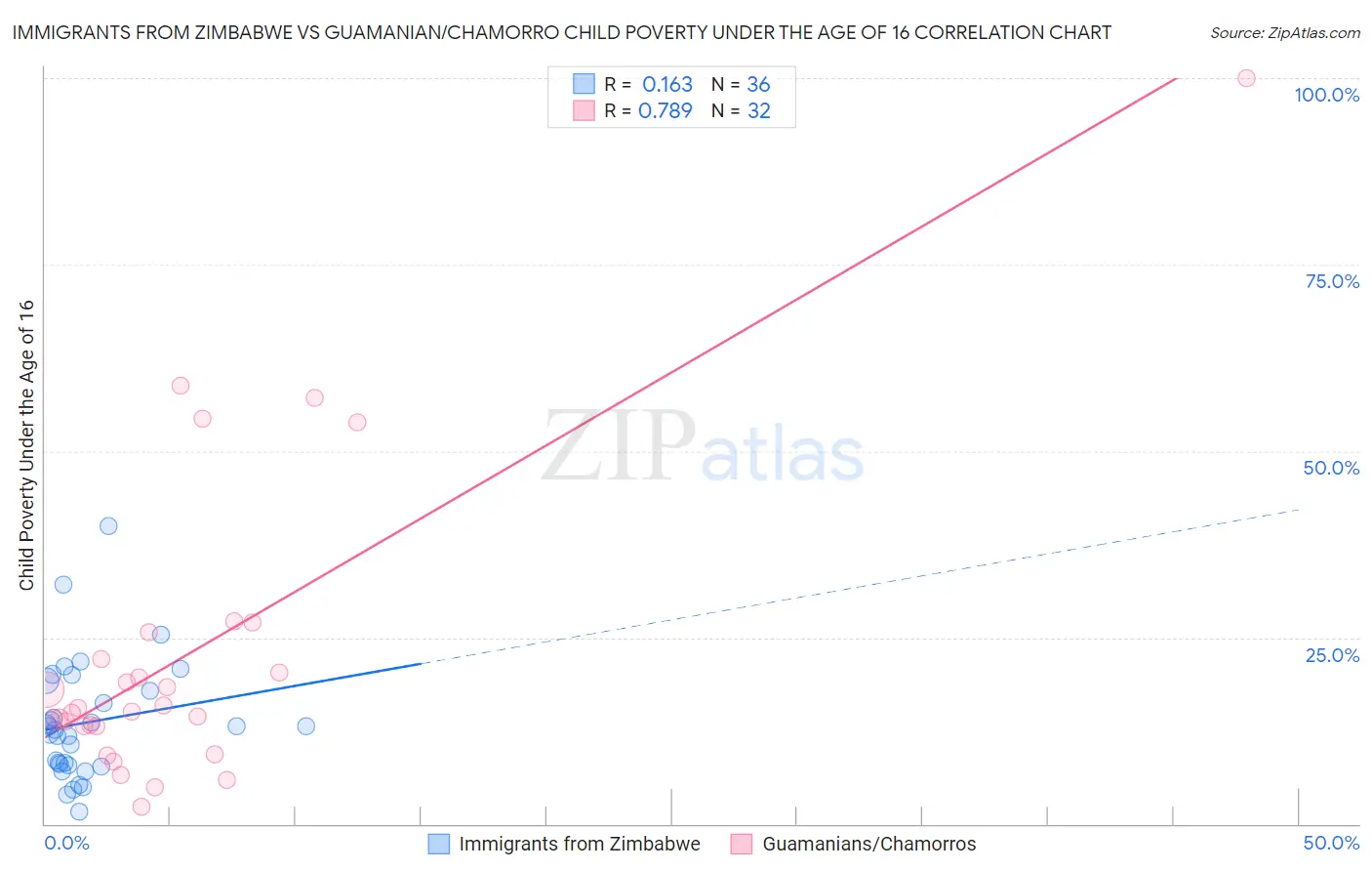 Immigrants from Zimbabwe vs Guamanian/Chamorro Child Poverty Under the Age of 16