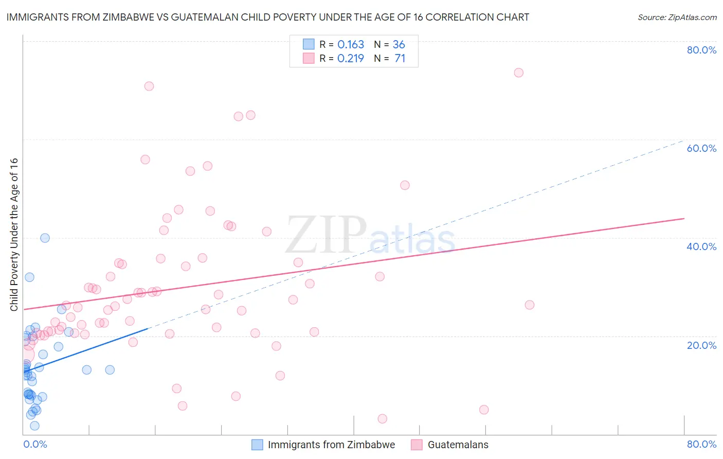 Immigrants from Zimbabwe vs Guatemalan Child Poverty Under the Age of 16